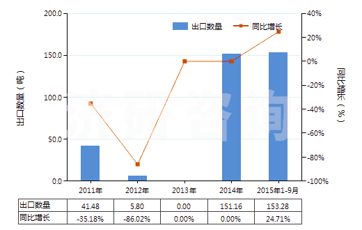 2011-2015年9月中國(guó)打火機(jī)用液化丁烷（容器容積＞300cucm）(HS27111310)出口量及增速統(tǒng)計(jì)